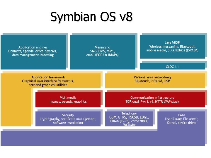 Symbian OS v 8 