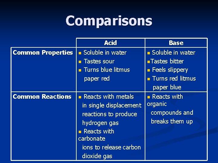 Comparisons Acid Common Properties n Soluble in water n Tastes sour n Turns blue