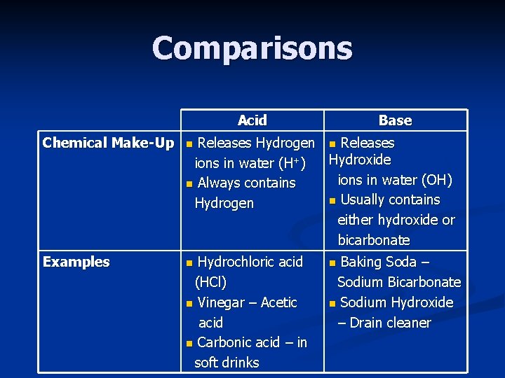 Comparisons Acid Chemical Make-Up n Examples n Base Releases Hydrogen n Releases Hydroxide ions