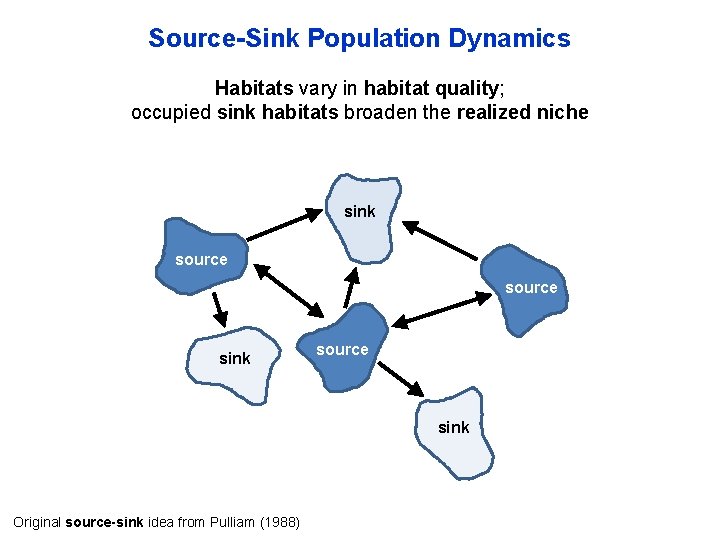 Source-Sink Population Dynamics Habitats vary in habitat quality; occupied sink habitats broaden the realized