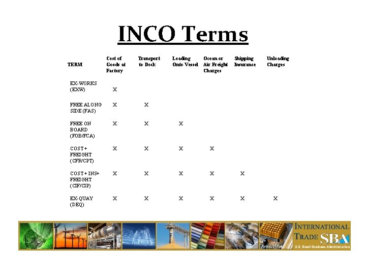 INCO Terms TERM Cost of Goods at Factory Transport to Dock Loading Onto Vessel
