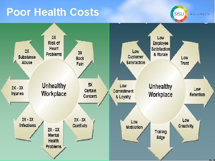 Poor Health Costs 