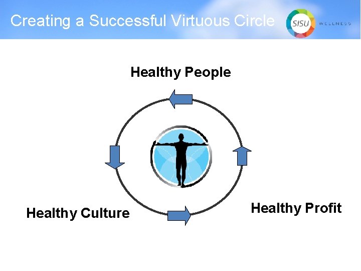 Creating a Successful Virtuous Circle Healthy People Healthy Culture Healthy Profit 