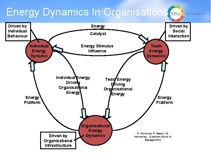 Energy Dynamics In Organisations Driven by Individual Behaviour Energy Driven by Social Interaction Catalyst