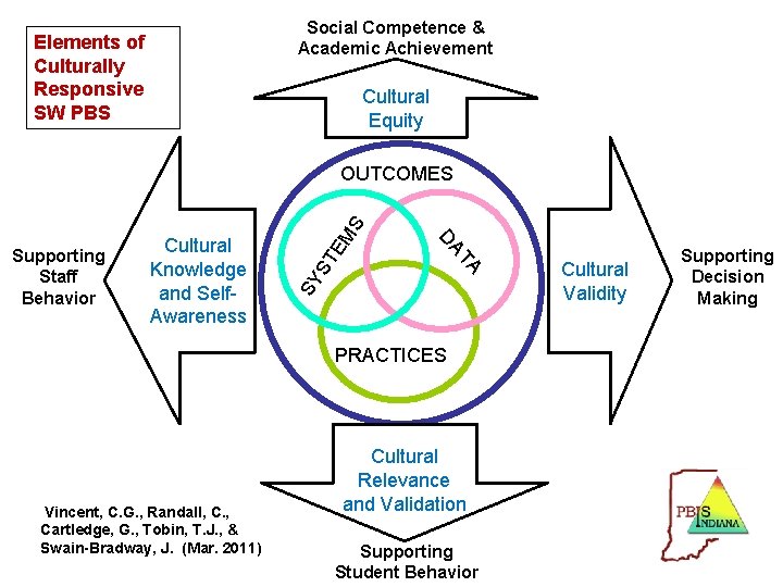 Social Competence & Academic Achievement Elements of Culturally Responsive SW PBS Cultural Equity SY