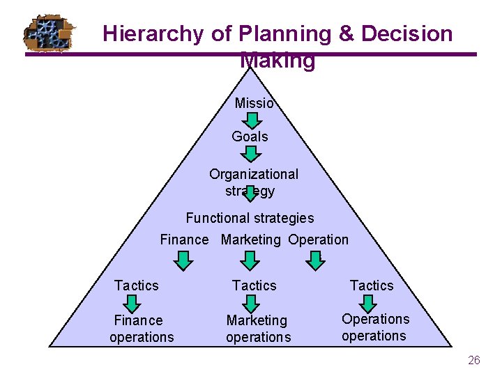 Hierarchy of Planning & Decision Making Missio n Goals Organizational strategy Functional strategies Finance