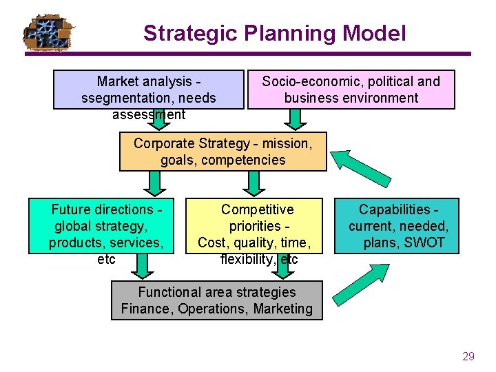 Strategic Planning Model Market analysis ssegmentation, needs assessment Socio-economic, political and business environment Corporate