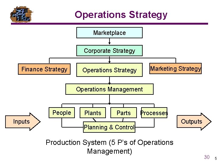 Operations Strategy Marketplace Corporate Strategy Finance Strategy Marketing Strategy Operations Management People Inputs Plants