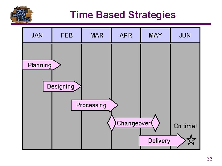 Time Based Strategies JAN FEB MAR APR MAY JUN Planning Designing Processing Changeover On