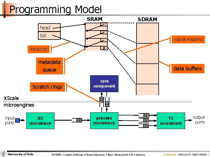 Programming Model SRAM SDRAM head tail logical mapping linked list metadata queue Scratch rings