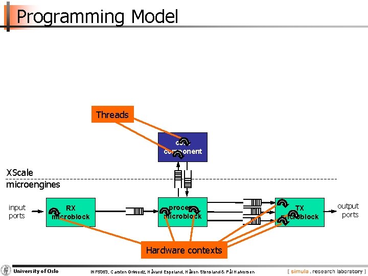 Programming Model Threads core component XScale microengines input ports RX microblock process microblock Hardware
