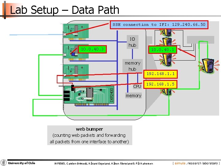Lab Setup – Data Path SSH connection to IFI: 129. 240. 66. 50 IXP