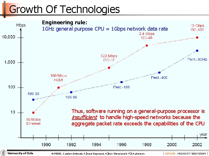 Growth Of Technologies Mbps Engineering rule: 1 GHz general purpose CPU = 1 Gbps