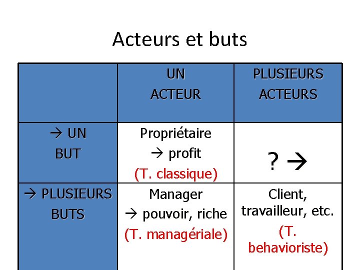 Acteurs et buts UN ACTEUR UN BUT PLUSIEURS ACTEURS Propriétaire profit (T. classique) PLUSIEURS