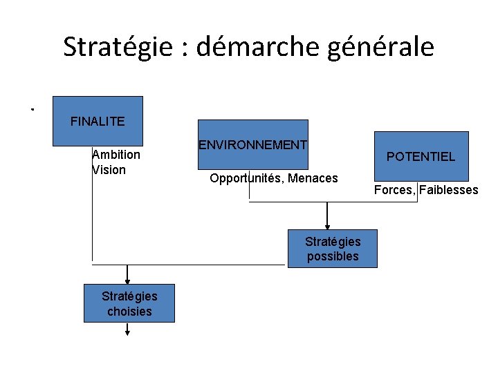 Stratégie : démarche générale. FINALITE Ambition Vision ENVIRONNEMENT Opportunités, Menaces Stratégies possibles Stratégies choisies