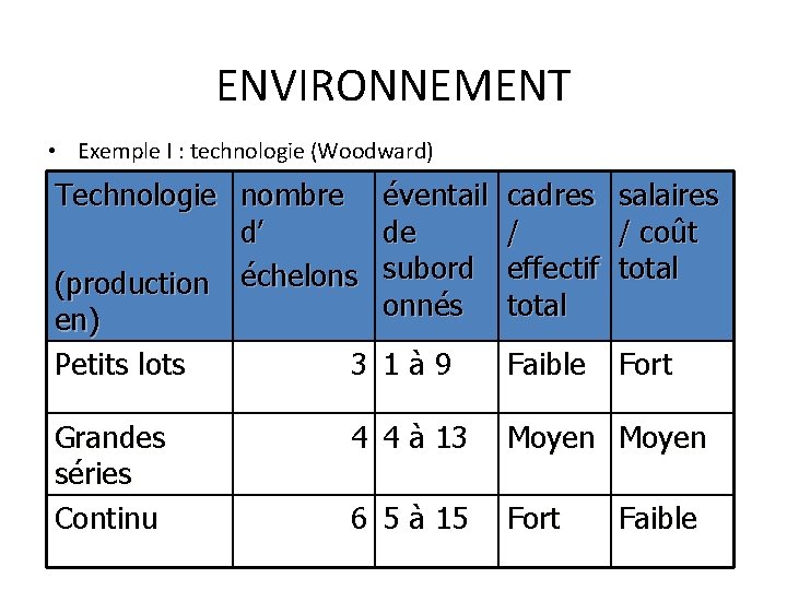ENVIRONNEMENT • Exemple I : technologie (Woodward) Technologie nombre d’ (production échelons en) Petits