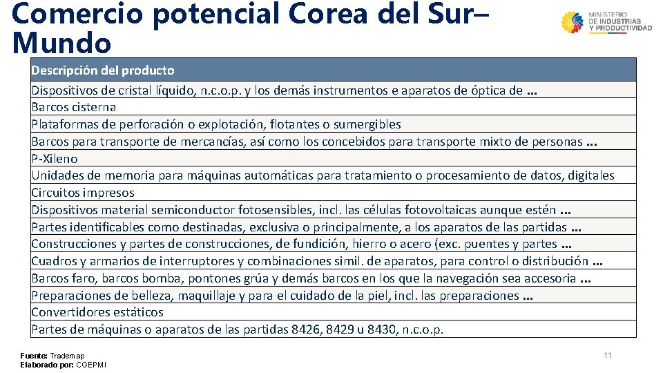 Comercio potencial Corea del Sur– Mundo Descripción del producto Dispositivos de cristal líquido, n.