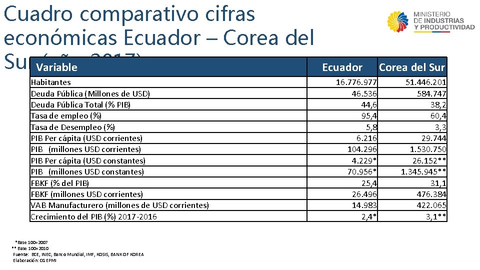 Cuadro comparativo cifras económicas Ecuador – Corea del Sur Variable (año 2017) Habitantes Deuda