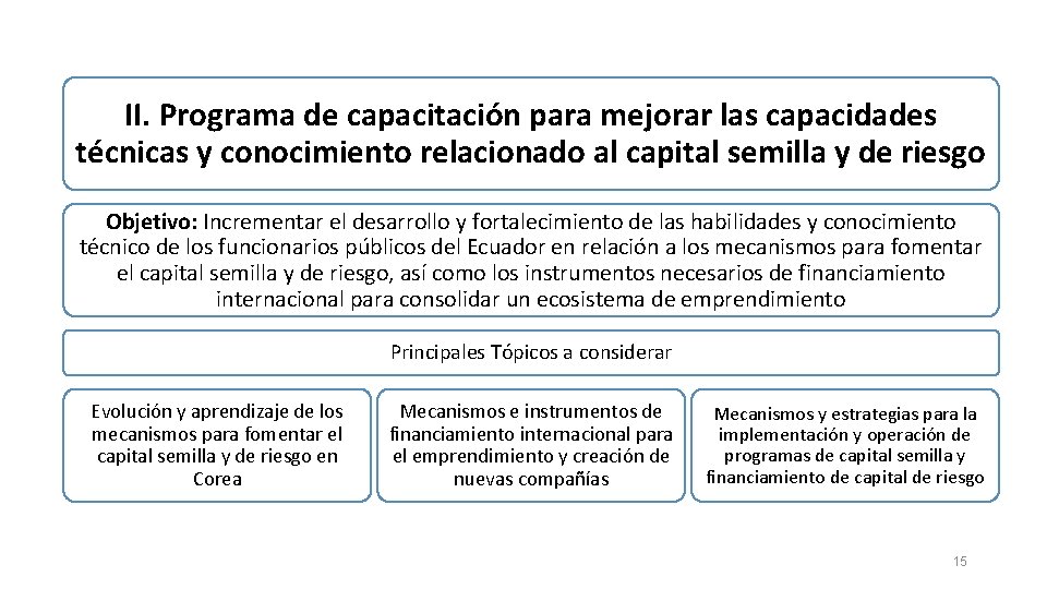 II. Programa de capacitación para mejorar las capacidades técnicas y conocimiento relacionado al capital