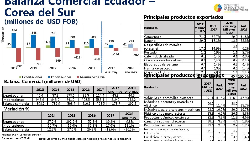 Balanza Comercial Ecuador – Corea del Sur Principales productos exportados Thousands (millones de USD