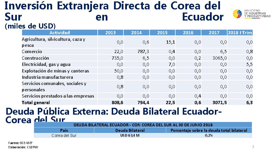 Inversión Extranjera Directa de Corea del Sur en Ecuador (miles de USD) Actividad Agricultura,