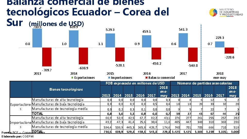 Balanza comercial de bienes tecnológicos Ecuador – Corea del Sur (millones de USD) 710.