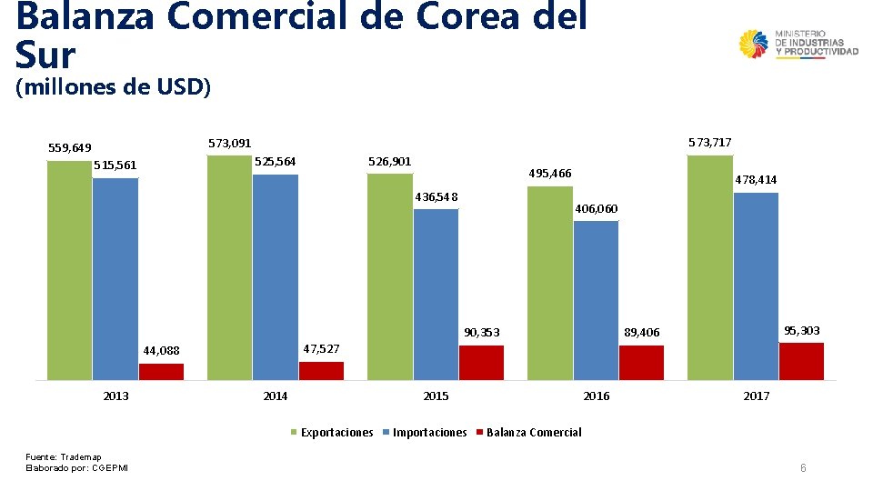 Balanza Comercial de Corea del Sur (millones de USD) 573, 717 573, 091 559,