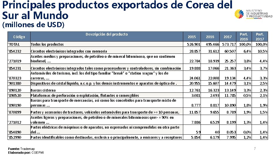 Principales productos exportados de Corea del Sur al Mundo (millones de USD) Descripción del