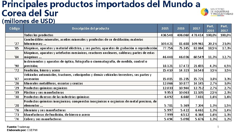 Principales productos importados del Mundo a Corea del Sur (millones de USD) Código '27
