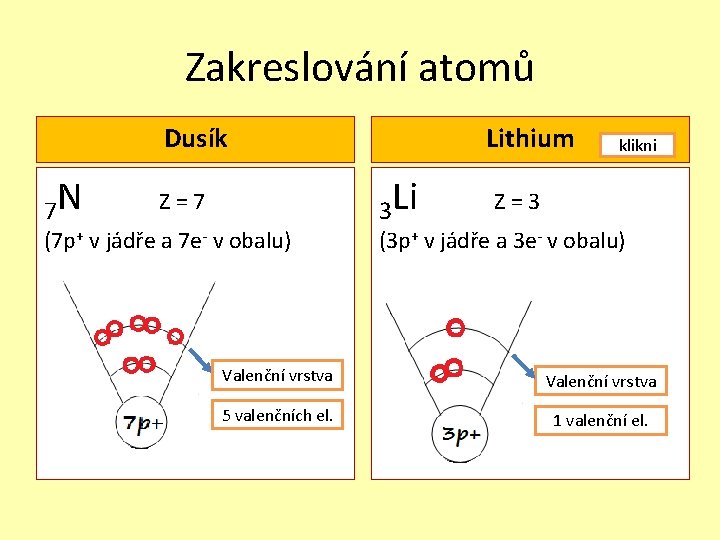 Zakreslování atomů Dusík 7 N Z=7 (7 p+ v jádře a 7 e- v