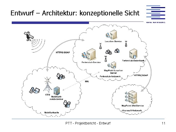 Entwurf – Architektur: konzeptionelle Sicht PTT - Projektbericht - Entwurf 11 