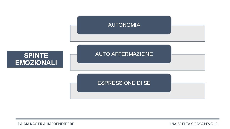 AUTONOMIA SPINTE EMOZIONALI AUTO AFFERMAZIONE ESPRESSIONE DI SE DA MANAGER A IMPRENDITORE UNA SCELTA