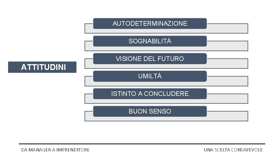 AUTODETERMINAZIONE SOGNABILITÀ VISIONE DEL FUTURO ATTITUDINI UMILTÀ ISTINTO A CONCLUDERE BUON SENSO DA MANAGER