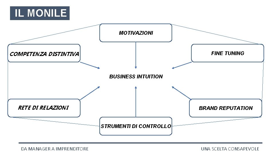 IL MONILE MOTIVAZIONI COMPETENZA DISTINTIVA FINE TUNING BUSINESS INTUITION RETE DI RELAZIONI BRAND REPUTATION