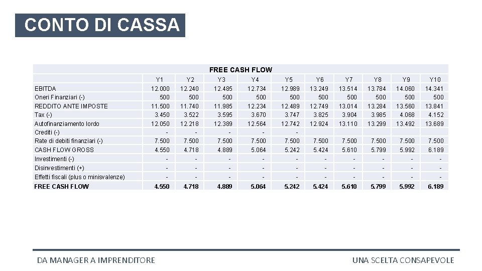 CONTO DI CASSA FREE CASH FLOW Y 1 Y 2 Y 3 Y 4