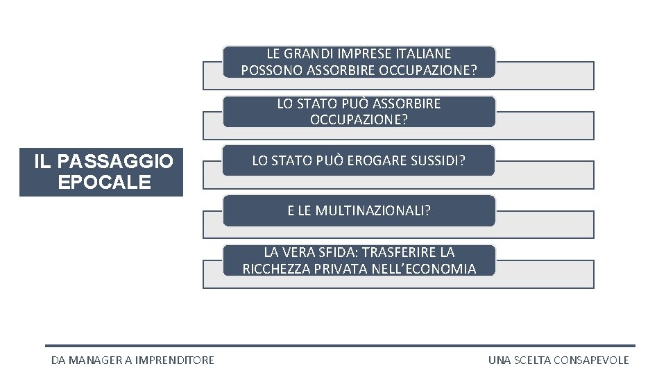 LE GRANDI IMPRESE ITALIANE POSSONO ASSORBIRE OCCUPAZIONE? LO STATO PUÒ ASSORBIRE OCCUPAZIONE? IL PASSAGGIO