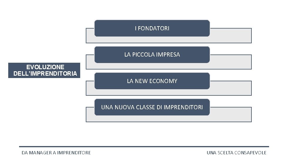 I FONDATORI LA PICCOLA IMPRESA EVOLUZIONE DELL’IMPRENDITORIA LA NEW ECONOMY UNA NUOVA CLASSE DI