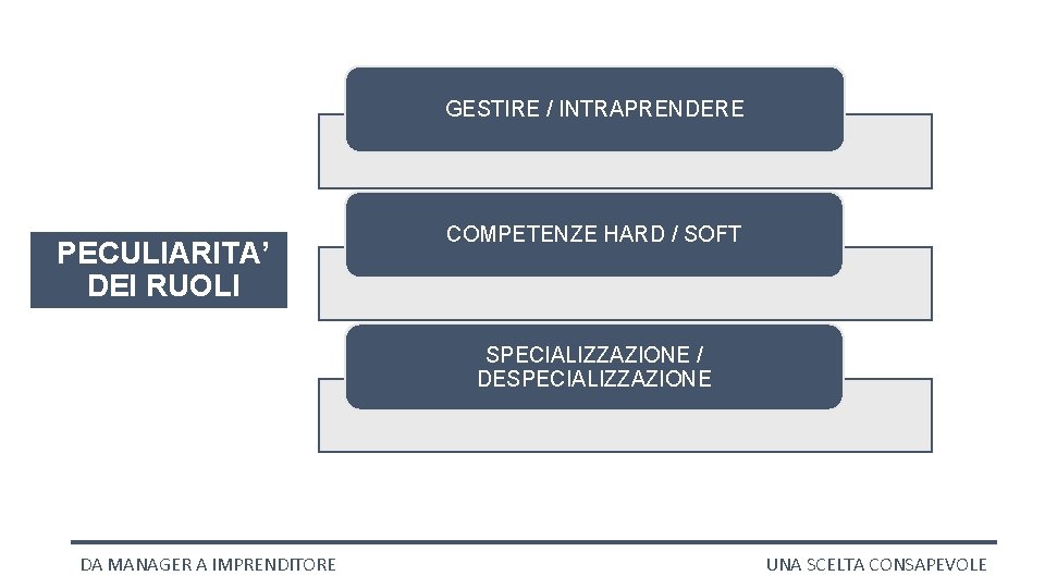 GESTIRE / INTRAPRENDERE PECULIARITA’ DEI RUOLI COMPETENZE HARD / SOFT SPECIALIZZAZIONE / DESPECIALIZZAZIONE DA