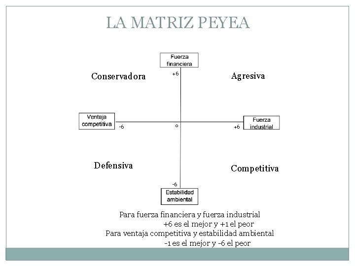 LA MATRIZ PEYEA Conservadora -6 +6 0 Defensiva Agresiva +6 Competitiva -6 Para fuerza