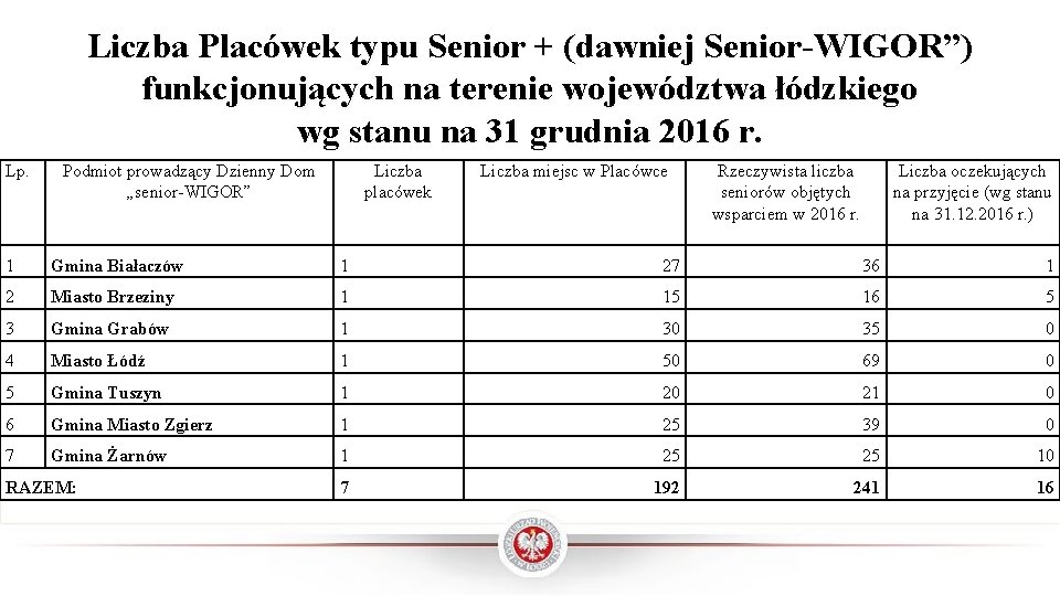 Liczba Placówek typu Senior + (dawniej Senior-WIGOR”) funkcjonujących na terenie województwa łódzkiego wg stanu