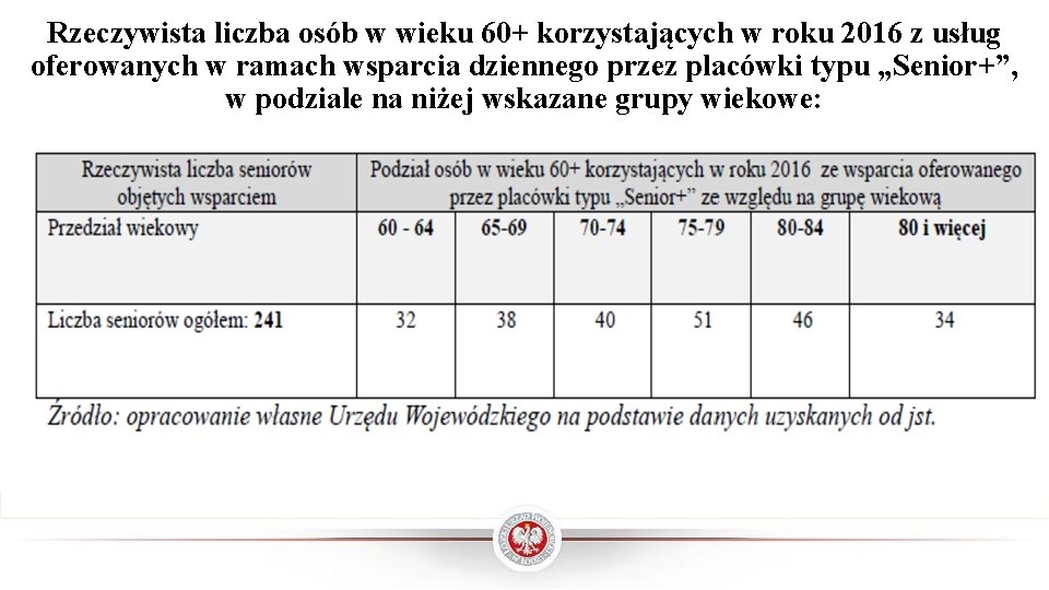 Rzeczywista liczba osób w wieku 60+ korzystających w roku 2016 z usług oferowanych w