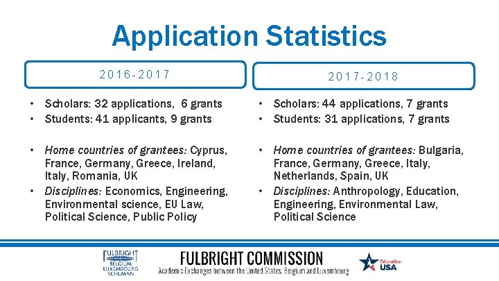 Application Statistics 2016 -2017 -2018 • Scholars: 32 applications, 6 grants • Students: 41