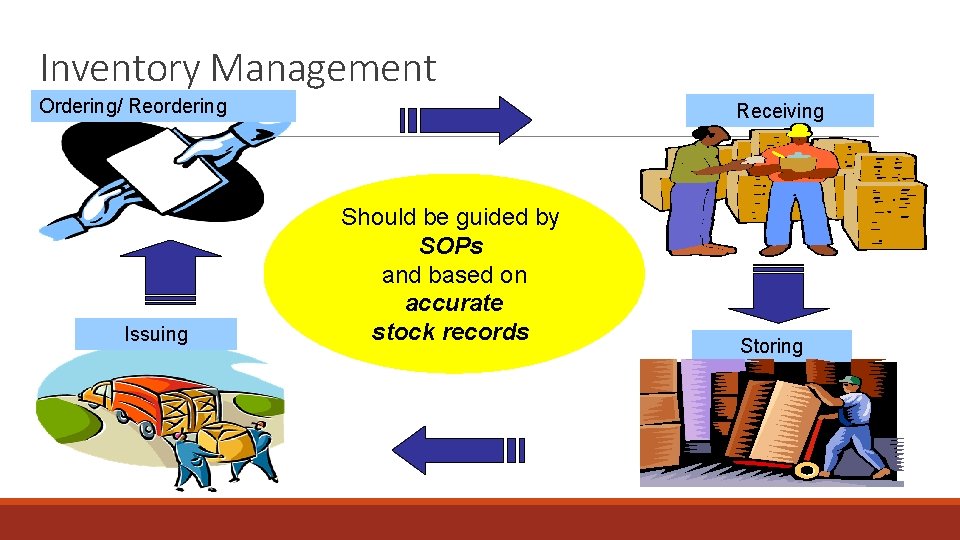 Inventory Management Ordering/ Reordering Issuing Receiving Should be guided by SOPs and based on