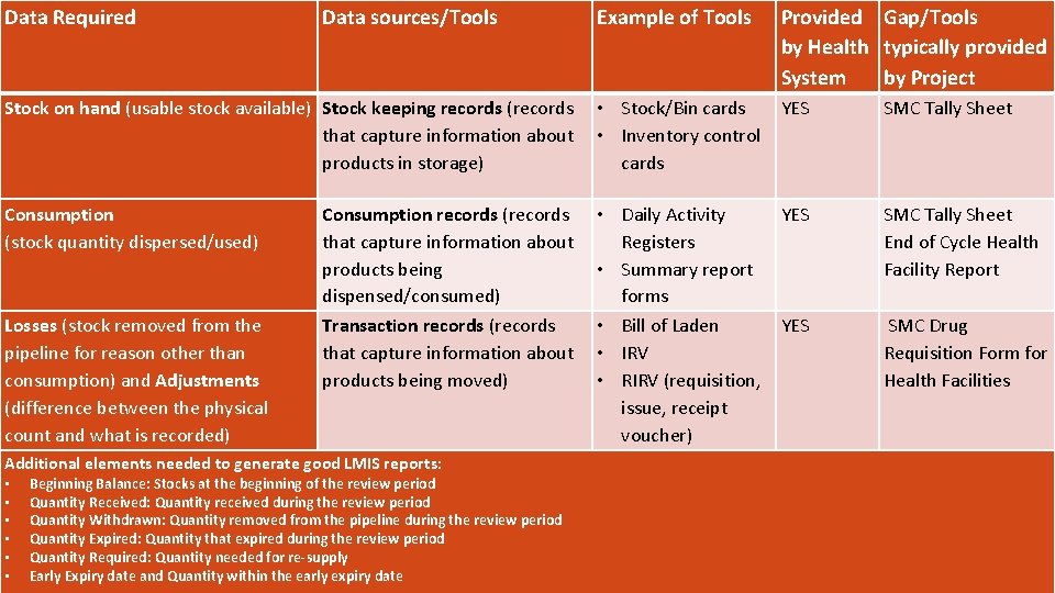 Data Required Data sources/Tools Example of Tools Provided Gap/Tools by Health typically provided System