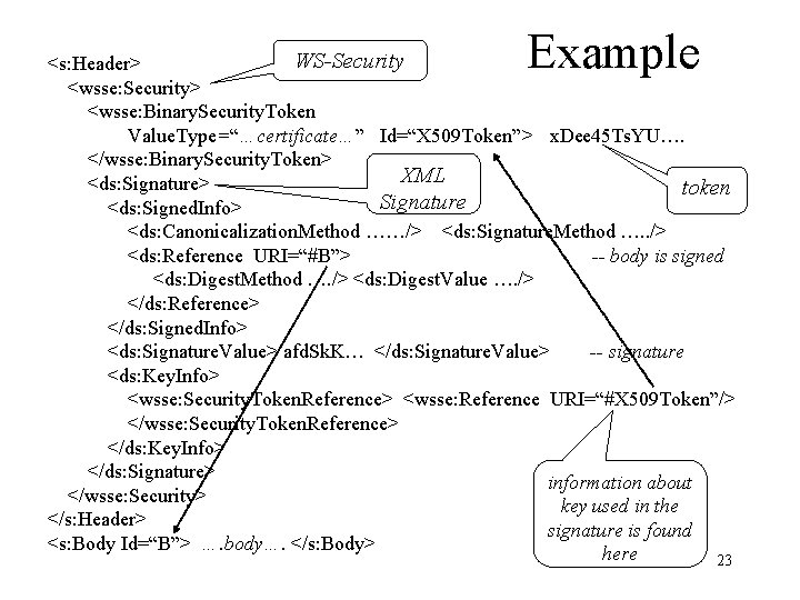 Example WS-Security <s: Header> <wsse: Security> <wsse: Binary. Security. Token Value. Type=“…certificate…” Id=“X 509