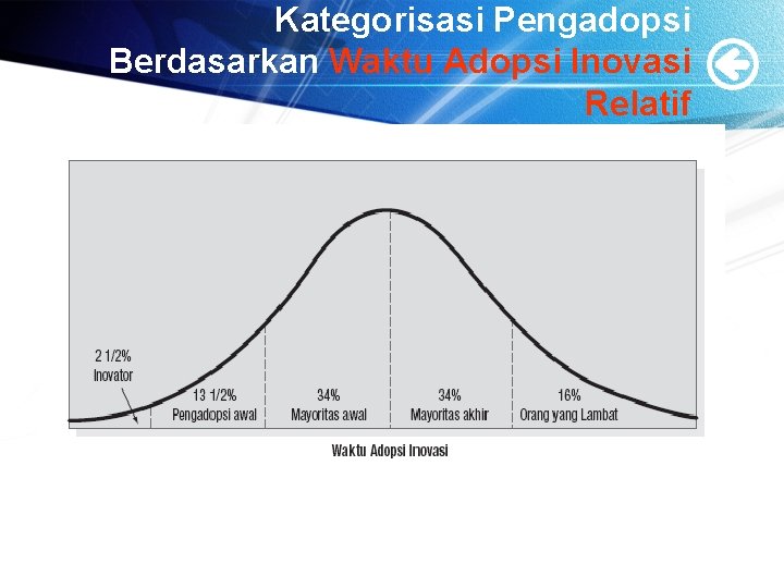 Kategorisasi Pengadopsi Berdasarkan Waktu Adopsi Inovasi Relatif Kategorisasi Pengadopsi Berdasarkan Waktu Adopsi Inovasi Relatif
