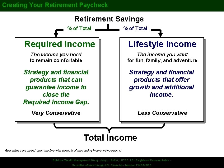 Creating Your Retirement Paycheck Retirement Savings % of Total Required Income % of Total