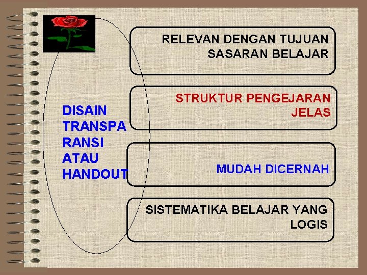 RELEVAN DENGAN TUJUAN SASARAN BELAJAR DISAIN TRANSPA RANSI ATAU HANDOUT STRUKTUR PENGEJARAN JELAS MUDAH