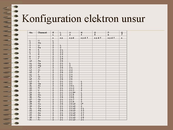 Konfiguration elektron unsur No. Element K 1 L 2 M 3 N 4 O