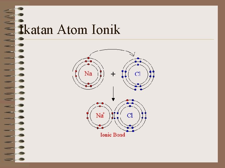 Ikatan Atom Ionik 